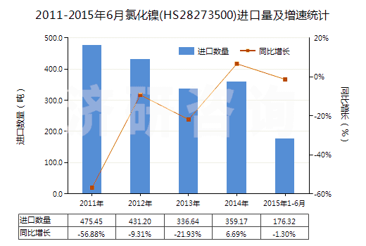 2011-2015年6月氯化鎳(HS28273500)進口量及增速統(tǒng)計